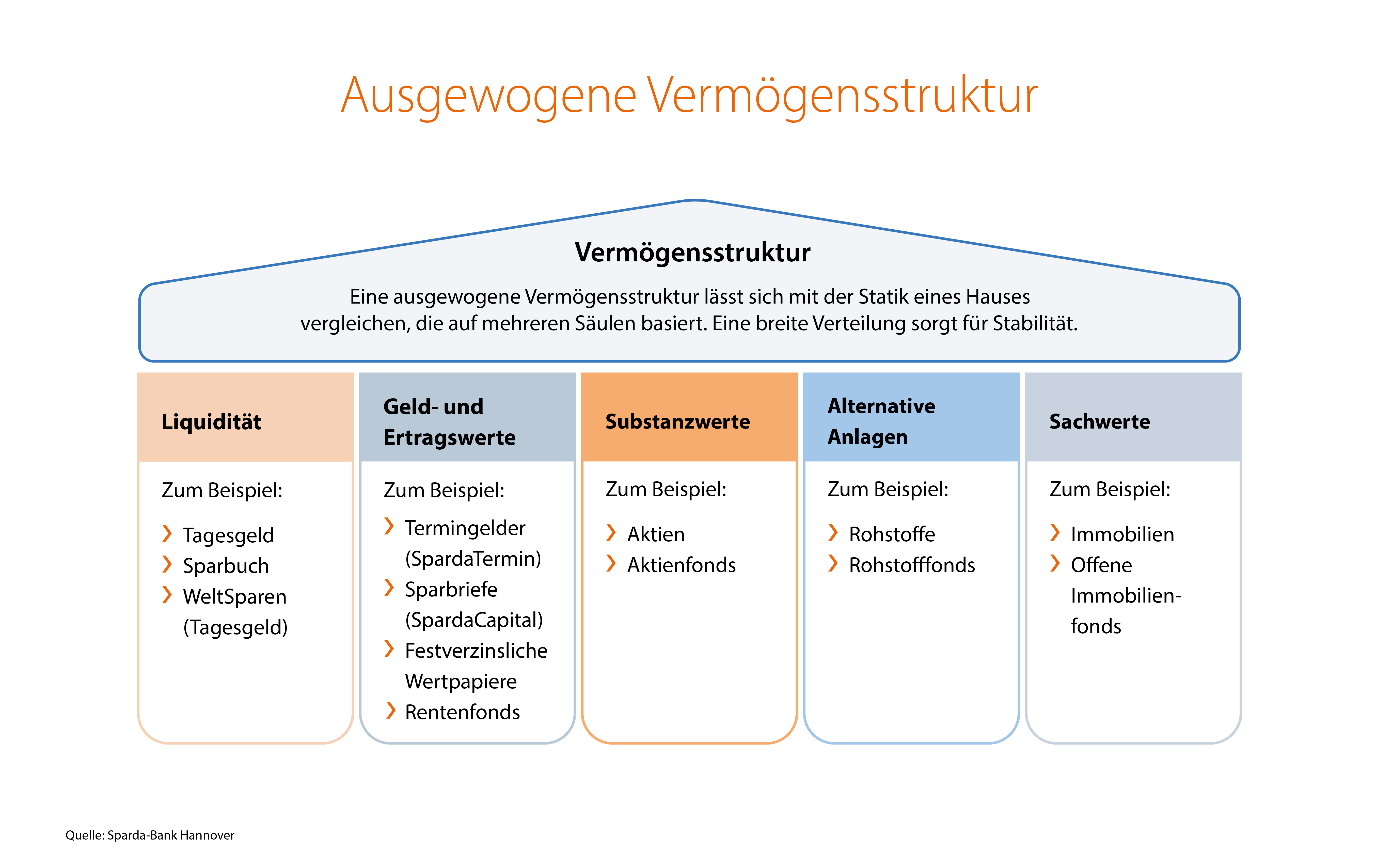 Ausgewogene Vermögensstruktur – Infografik